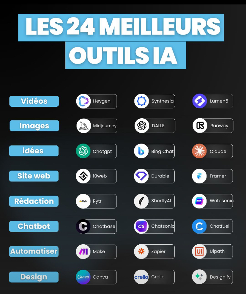 Les 24 meilleurs outils IA